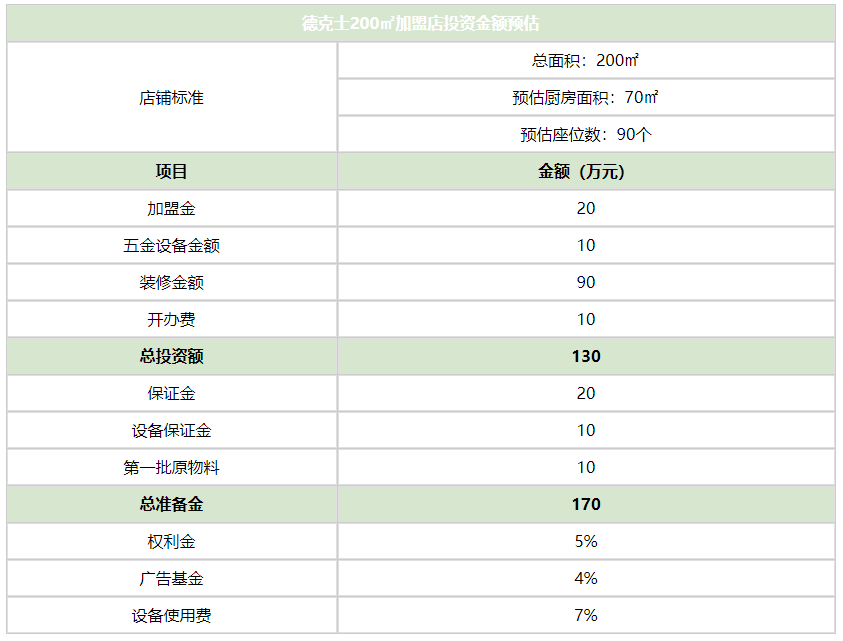 华莱士和德克士哪个好？德克士加盟多少钱？.png